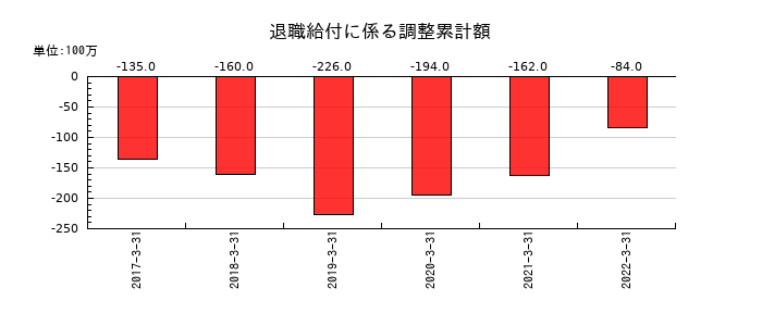 東洋刃物の退職給付に係る調整累計額の推移