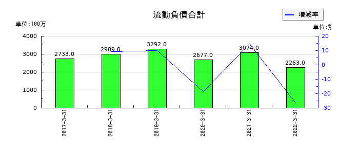 東洋刃物の流動負債合計の推移