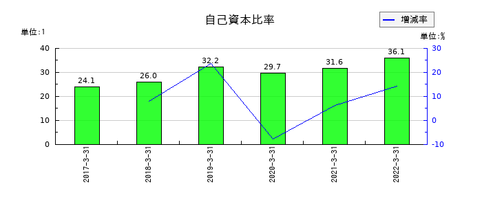 東洋刃物の自己資本比率の推移
