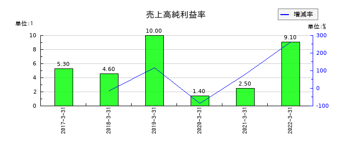 東洋刃物の売上高純利益率の推移
