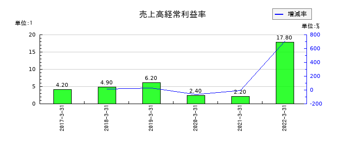 東洋刃物の売上高経常利益率の推移