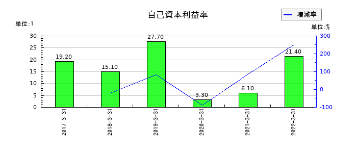 東洋刃物の自己資本利益率の推移