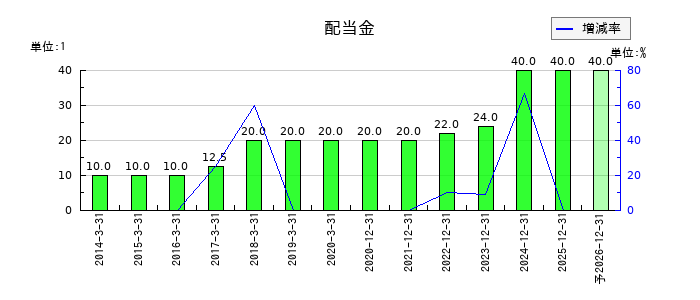 フジマックの年間配当金推移