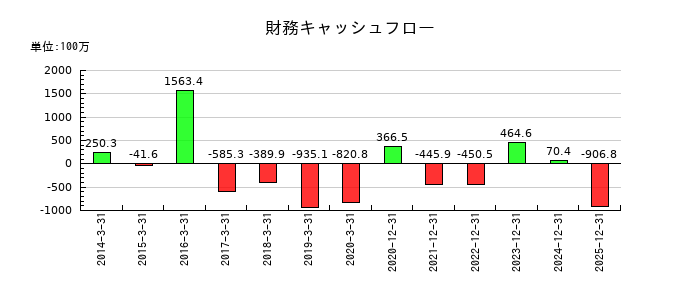 フジマックの財務キャッシュフロー推移