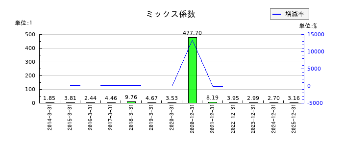 フジマックのミックス係数の推移