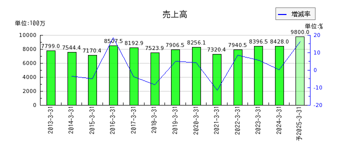京都機械工具の通期の売上高推移