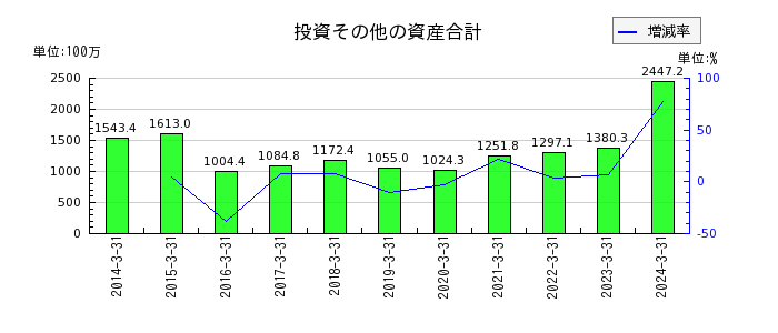 京都機械工具の投資その他の資産合計の推移