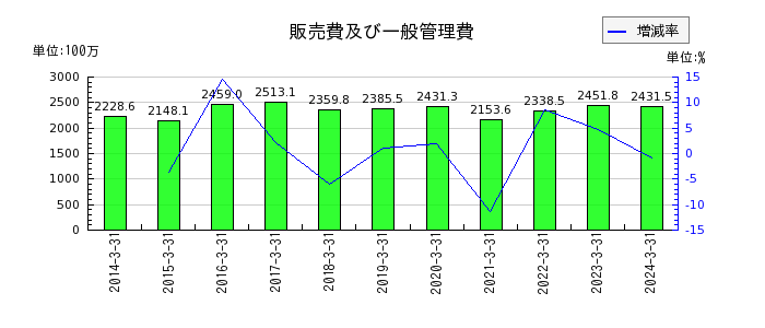 京都機械工具の販売費及び一般管理費の推移