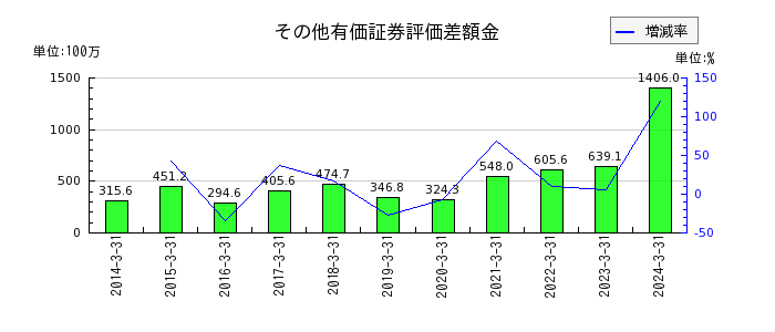 京都機械工具のその他有価証券評価差額金の推移