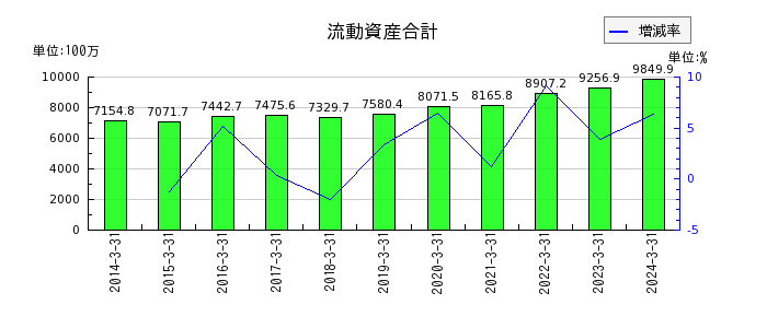京都機械工具の流動資産合計の推移