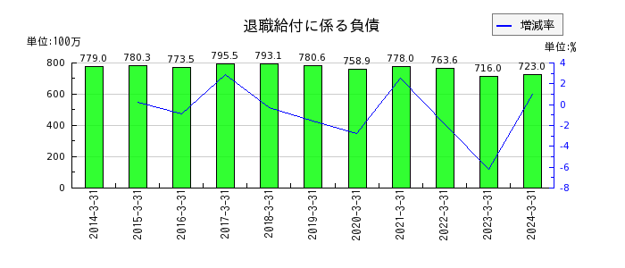 京都機械工具の退職給付に係る負債の推移