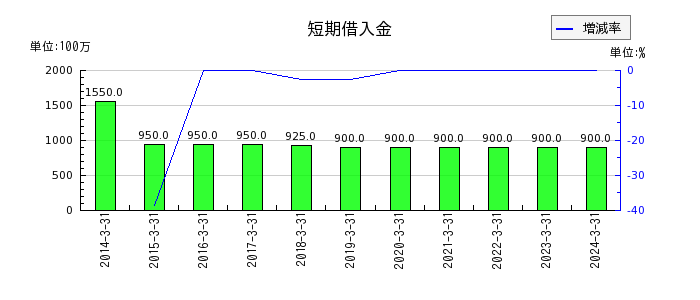 京都機械工具の短期借入金の推移