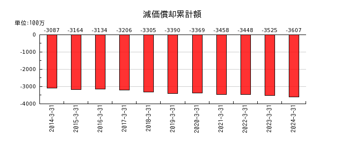 京都機械工具の減価償却累計額の推移