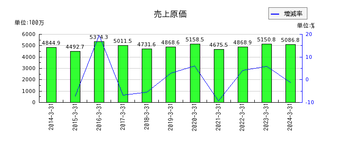 京都機械工具の売上原価の推移