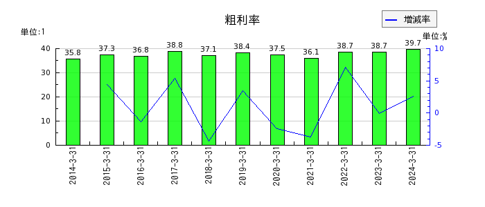 京都機械工具の粗利率の推移
