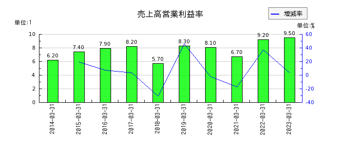 京都機械工具の売上高営業利益率の推移