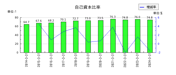 京都機械工具の自己資本比率の推移