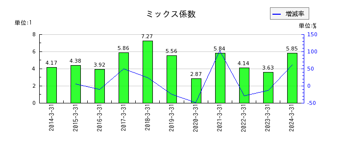 京都機械工具のミックス係数の推移