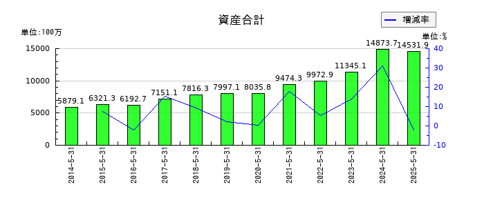ＴＯＮＥの資産合計の推移