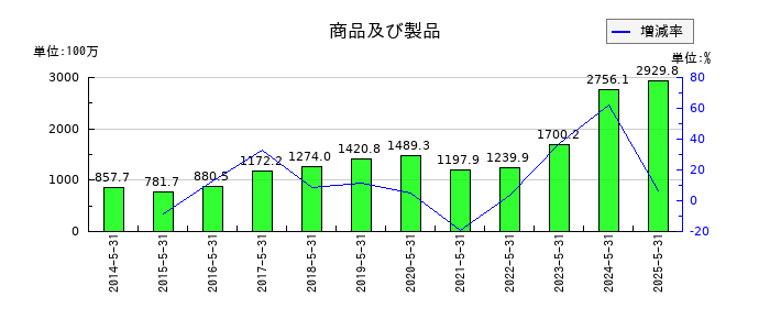 ＴＯＮＥの商品及び製品の推移