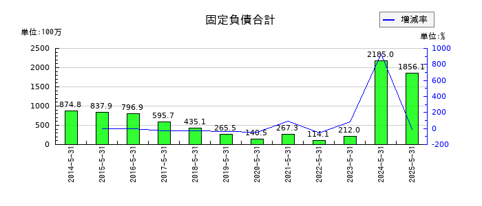 ＴＯＮＥの固定負債合計の推移