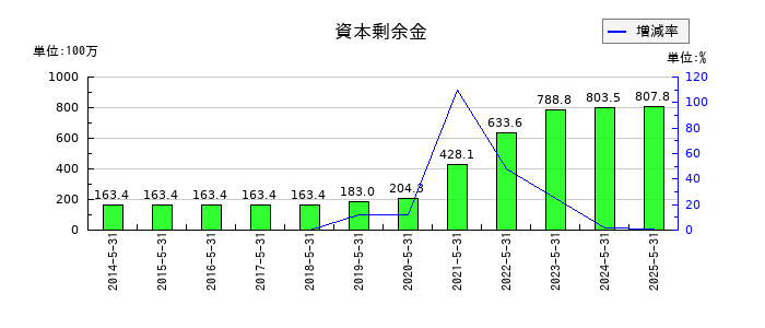 ＴＯＮＥの資本剰余金の推移