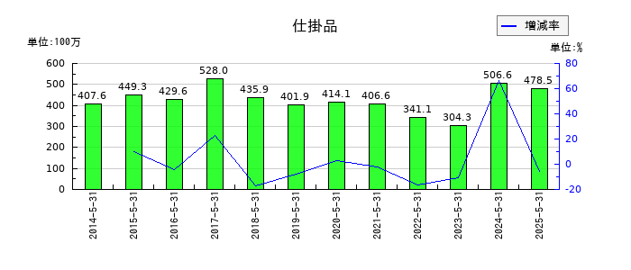 TONEの仕掛品の推移