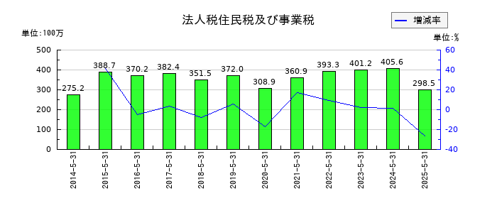 ＴＯＮＥの法人税住民税及び事業税の推移