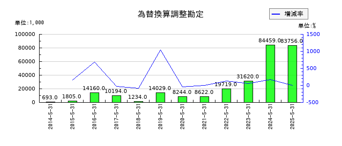 ＴＯＮＥの為替換算調整勘定の推移