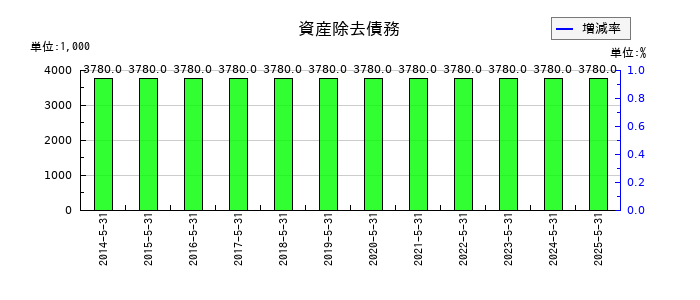TONEの資産除去債務の推移