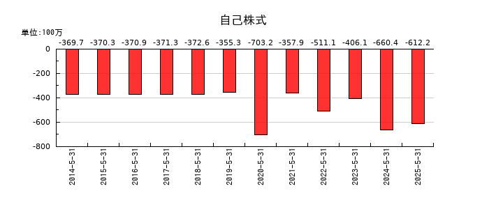 ＴＯＮＥの自己株式の推移