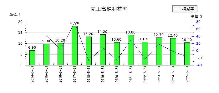 ＴＯＮＥの売上高純利益率の推移