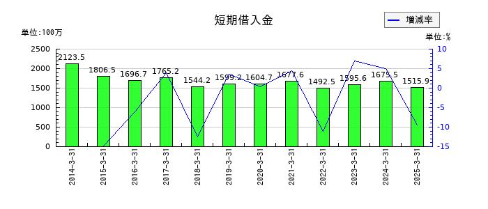 ロブテックスの短期借入金の推移