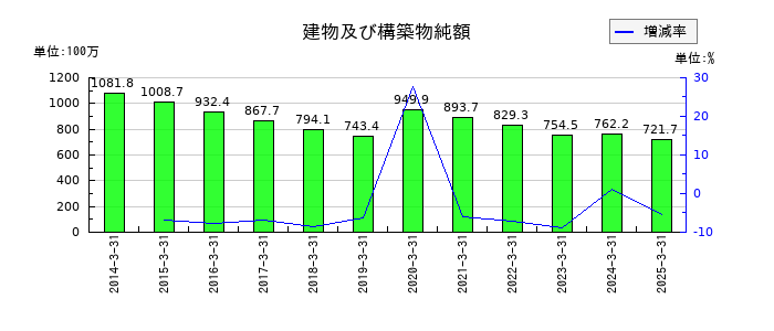 ロブテックスの建物及び構築物純額の推移