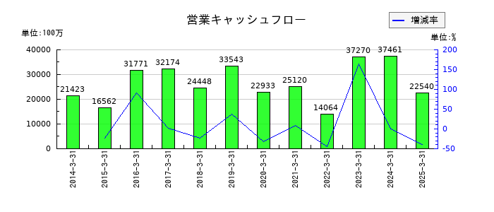 ジーテクトの営業キャッシュフロー推移