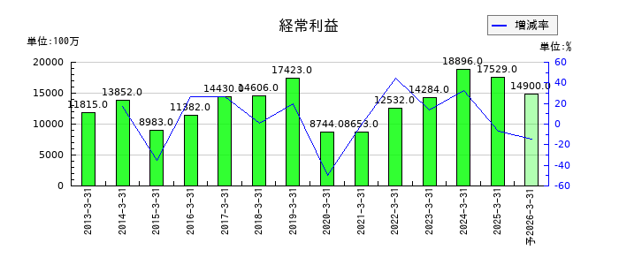 ジーテクトの通期の経常利益推移