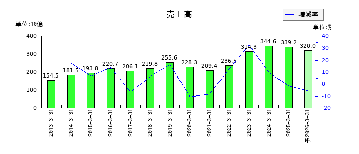 ジーテクトの通期の売上高推移