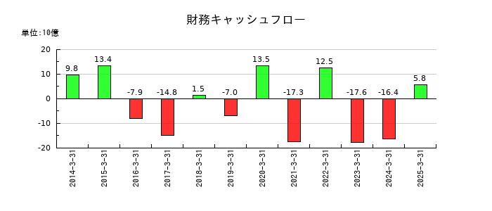 ジーテクトの財務キャッシュフロー推移