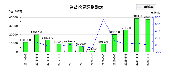 ジーテクトの為替換算調整勘定の推移
