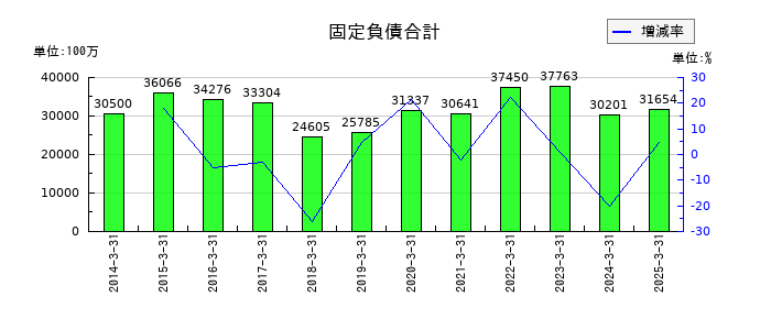 ジーテクトの固定負債合計の推移