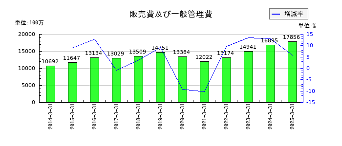 ジーテクトの販売費及び一般管理費の推移