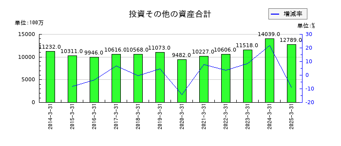 ジーテクトの投資その他の資産合計の推移