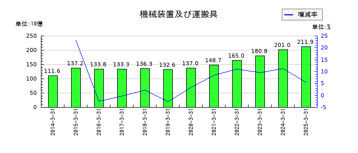 ジーテクトの機械装置及び運搬具の推移