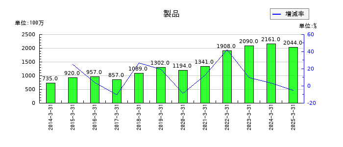 ジーテクトの製品の推移