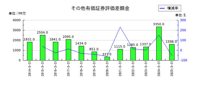 ジーテクトのその他有価証券評価差額金の推移