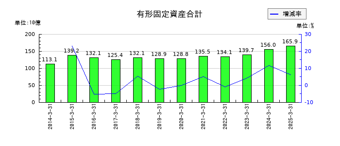 ジーテクトの有形固定資産合計の推移