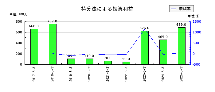ジーテクトの持分法による投資利益の推移