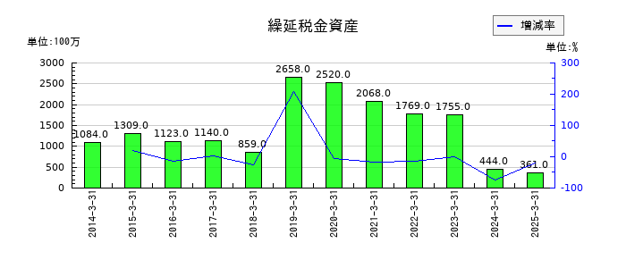 ジーテクトの繰延税金資産の推移
