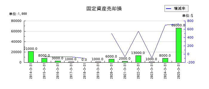 ジーテクトの固定資産売却損の推移