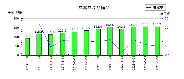 ジーテクトの工具器具及び備品の推移